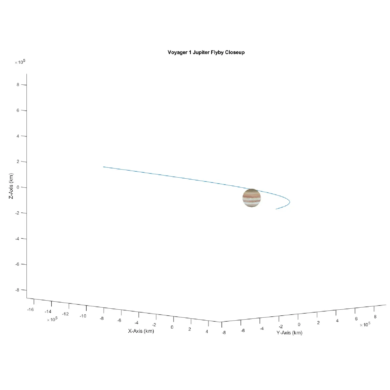 a closeup plot of voyager 1's flyby at Jupiter