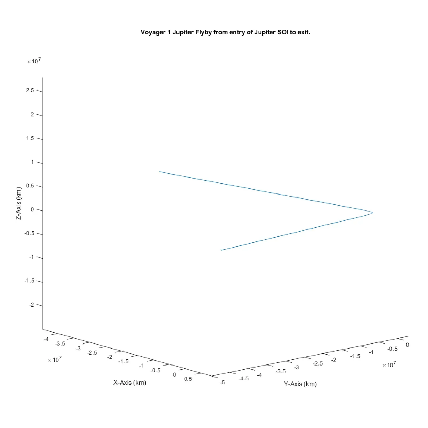 a plot of voyager 1's flyby at Jupiter