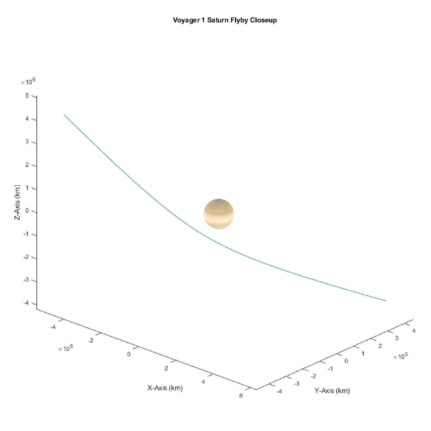 a closeup plot of voyager 1's flyby at Saturn