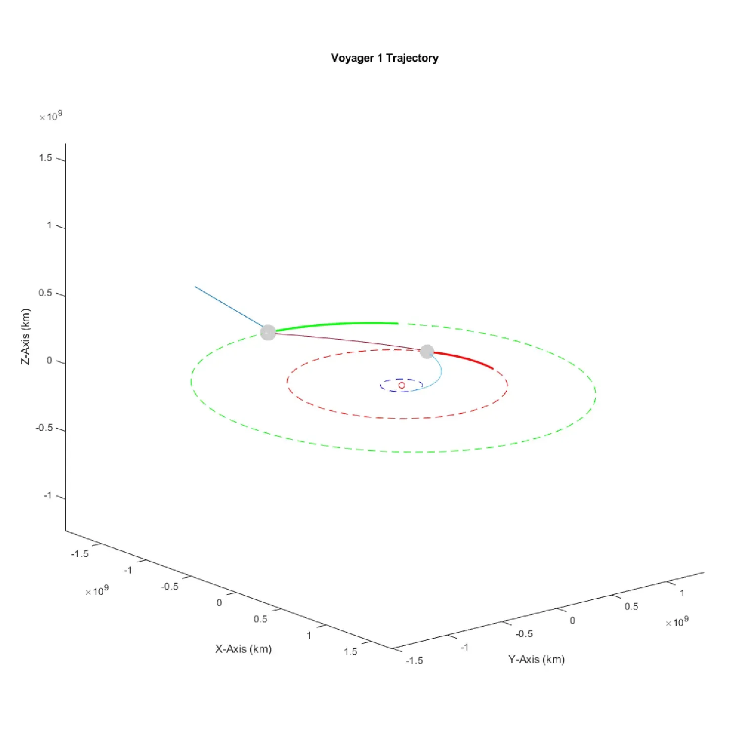 a 3D plot of voyager 1's trajectory out of the solar system